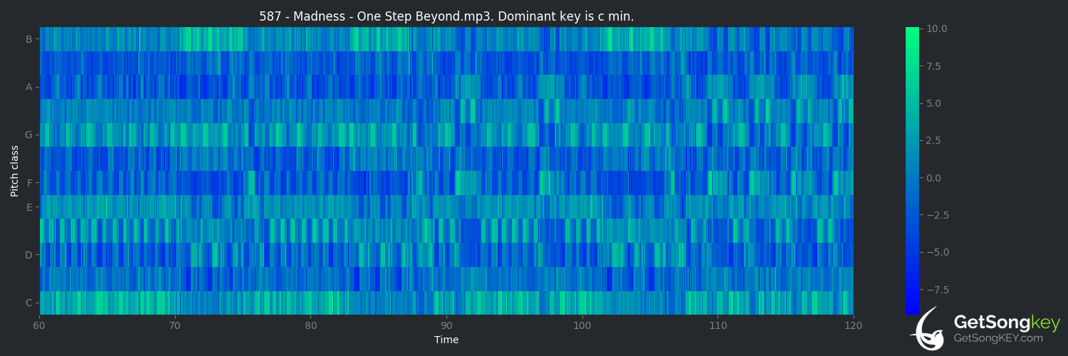 song key audio chart for One Step Beyond (Madness)