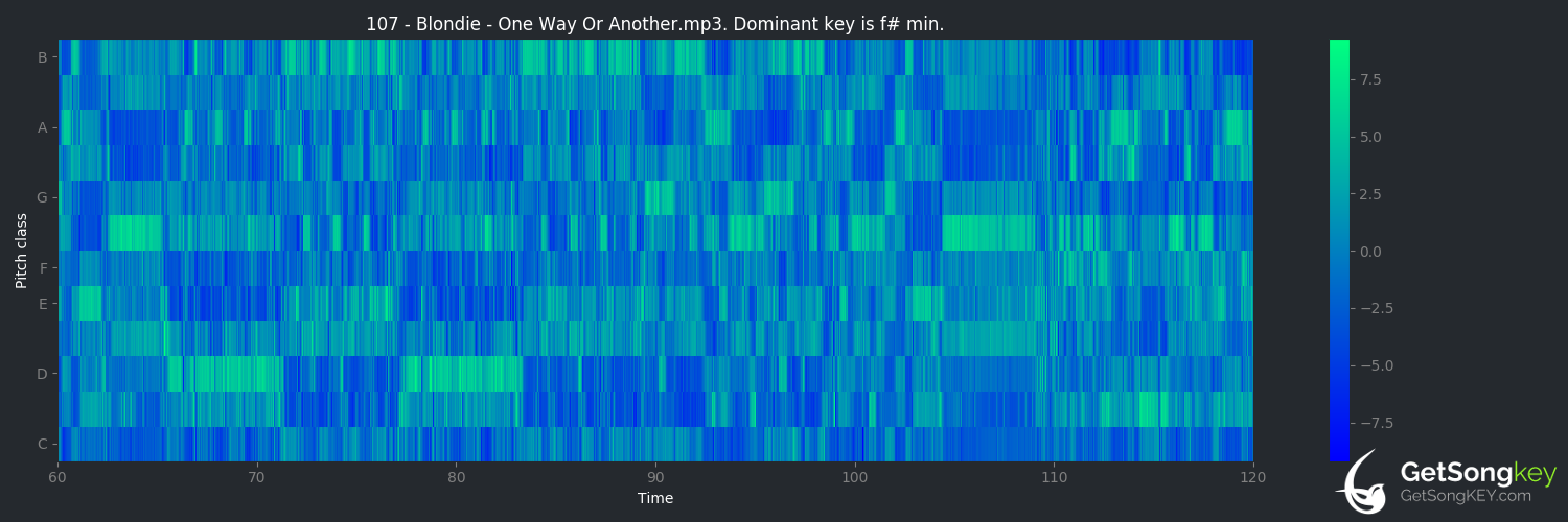 song key audio chart for One Way or Another (Blondie)