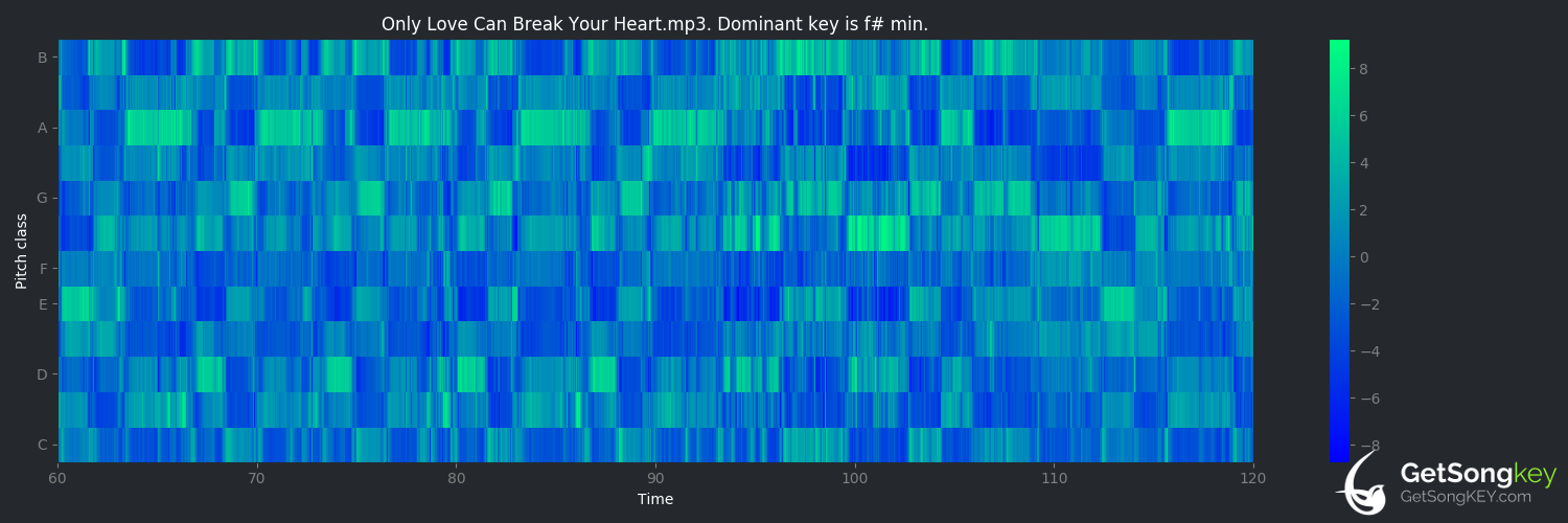 song key audio chart for Only Love Can Break Your Heart (Neil Young)