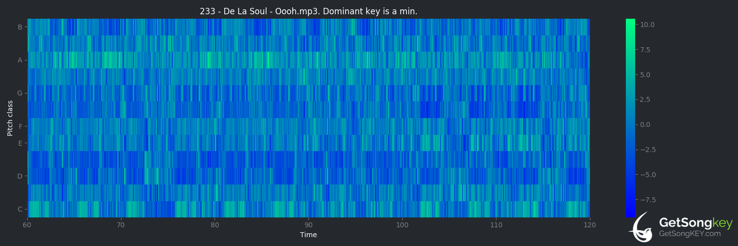 song key audio chart for Oooh (De La Soul)