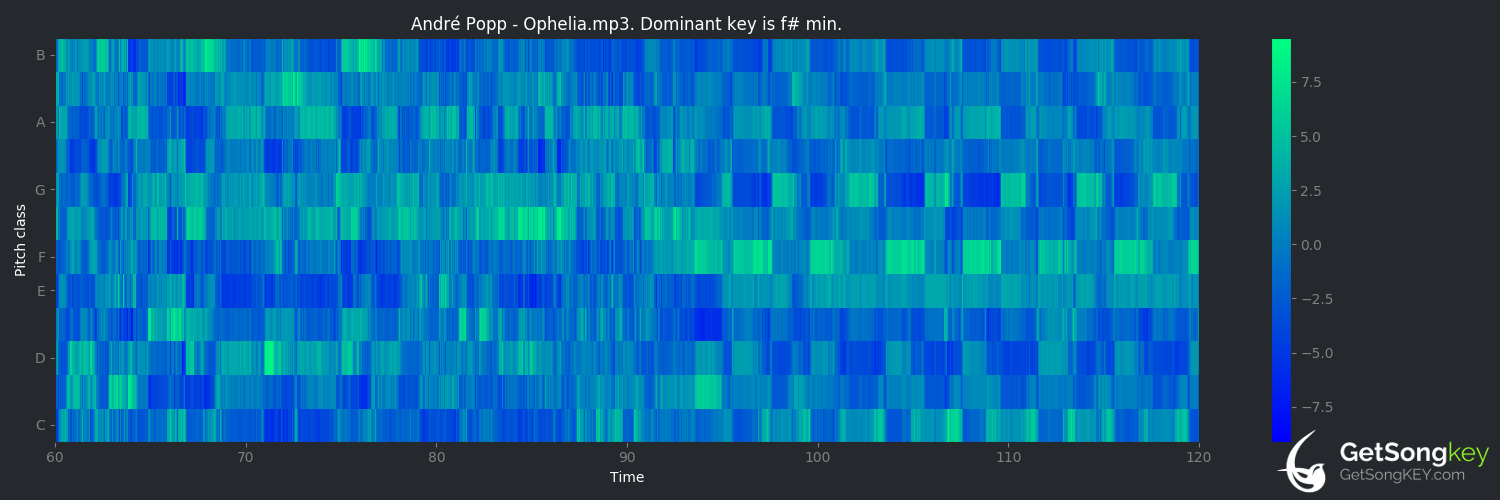 song key audio chart for Ophelia (André Popp)