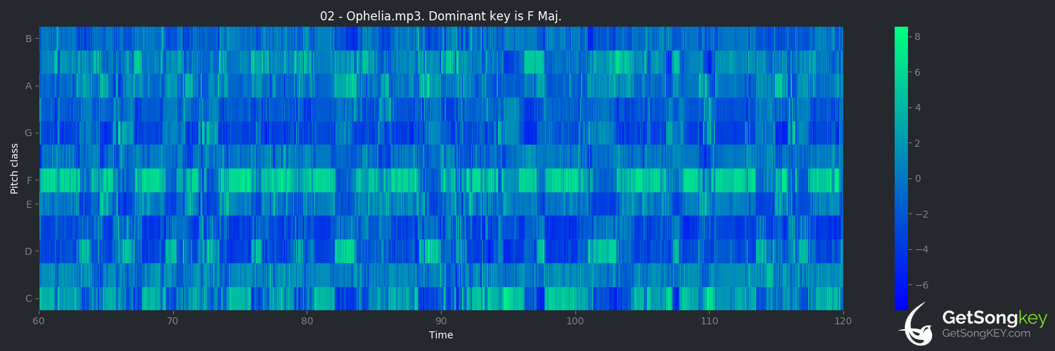 song key audio chart for Ophelia (The Lumineers)
