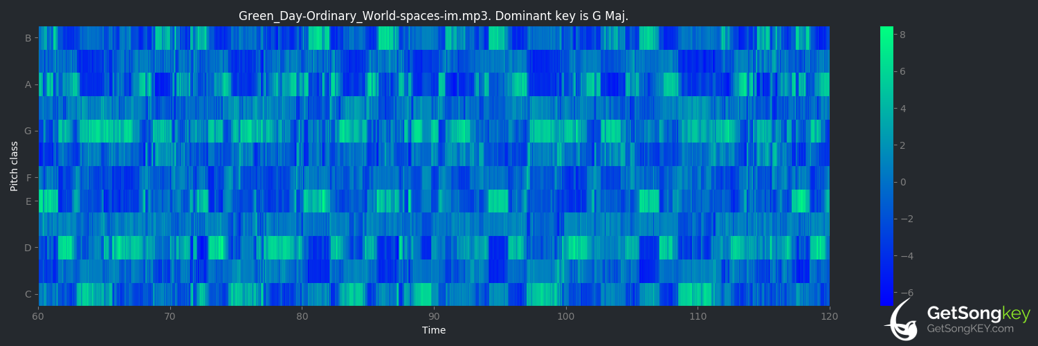 song key audio chart for Ordinary World (Green Day)