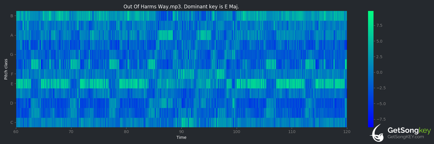 song key audio chart for Out of Harms Way (Journey)