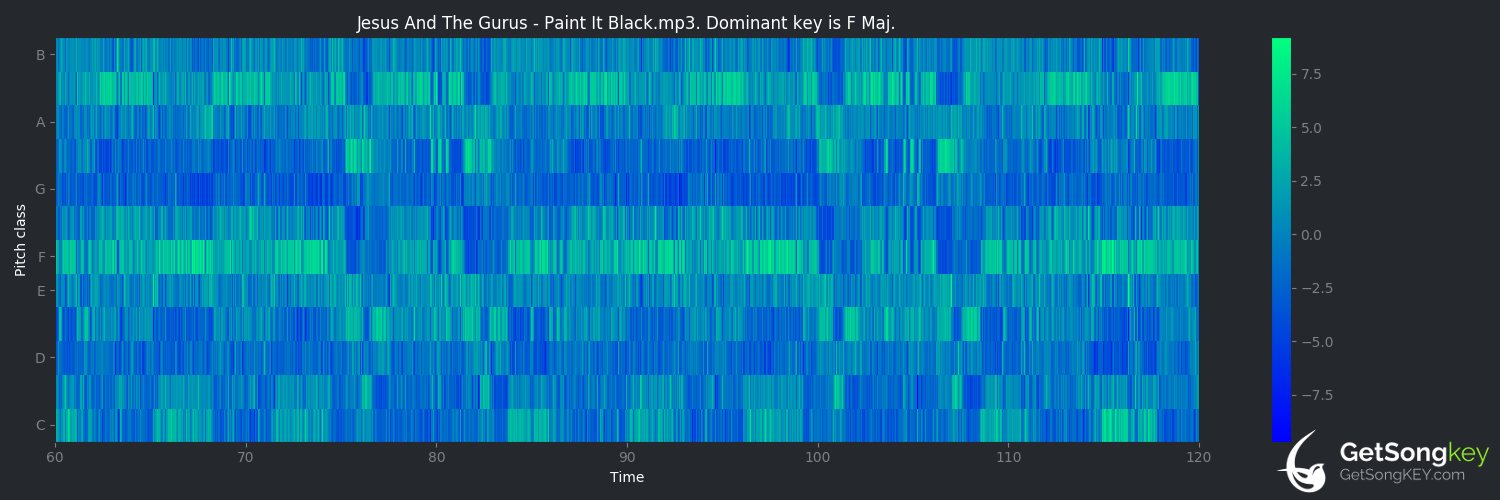 song key audio chart for Paint It Black (Jesus and the Gurus)