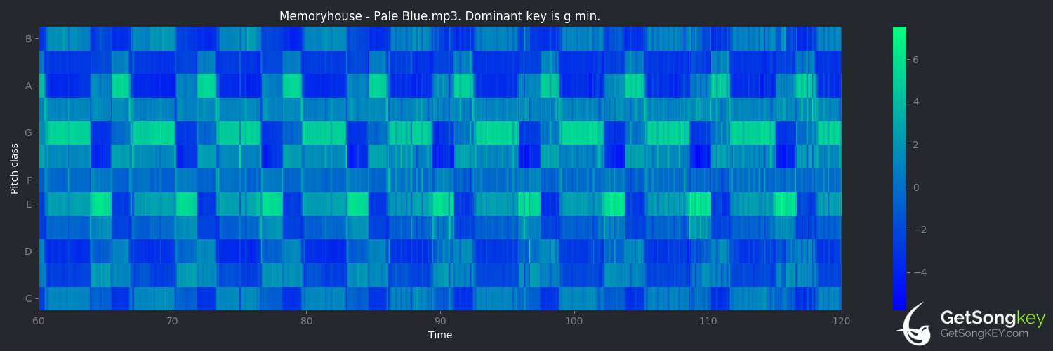 song key audio chart for Pale Blue (Memoryhouse)