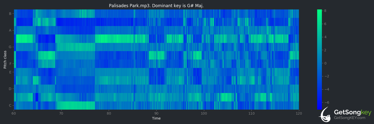 song key audio chart for Palisades Park (Counting Crows)