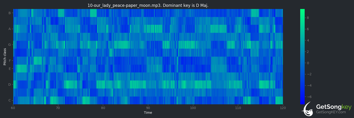 song key audio chart for Paper Moon (Our Lady Peace)