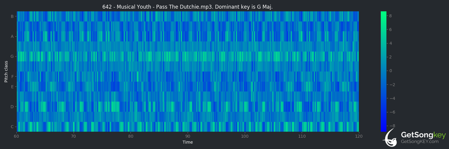song key audio chart for Pass the Dutchie (Musical Youth)