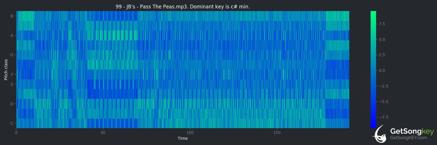 song key audio chart for Pass the Peas (The J.B.'s)