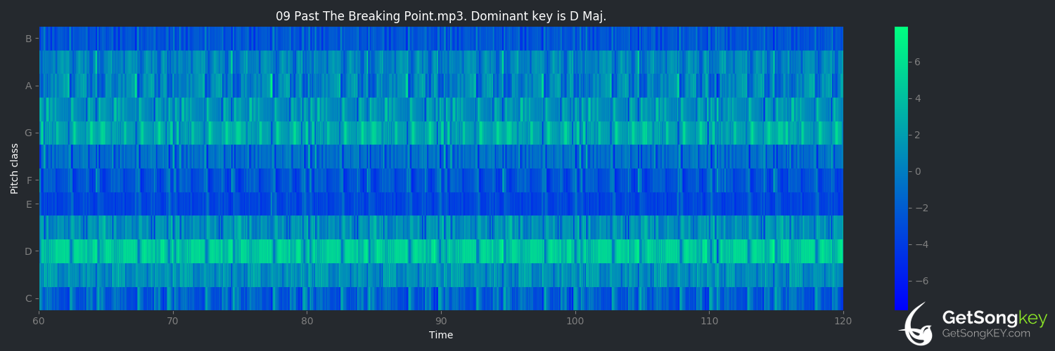 song key audio chart for Past the Breaking Point (Lexincrypt)
