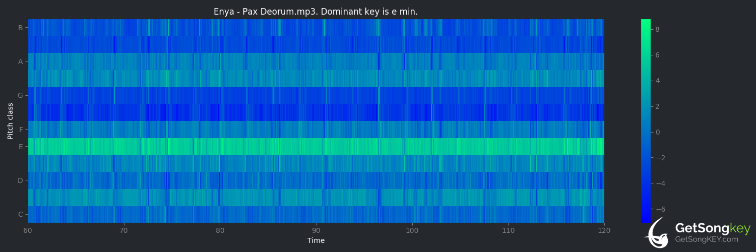 song key audio chart for Pax Deorum (Enya)