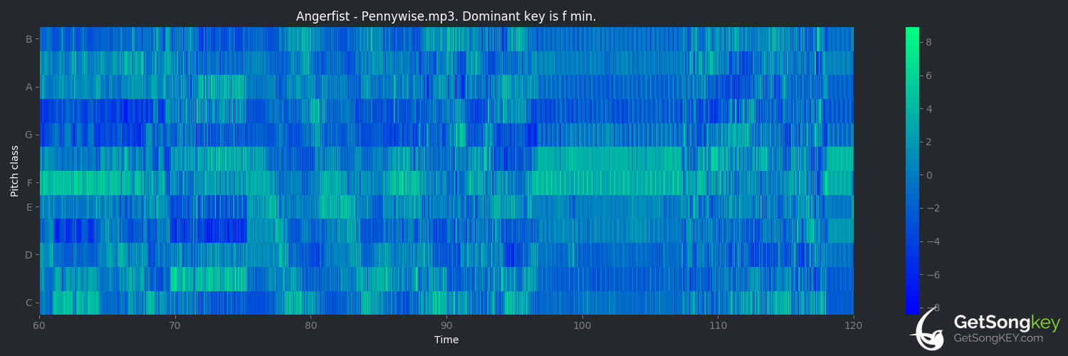 song key audio chart for Pennywise (Angerfist)