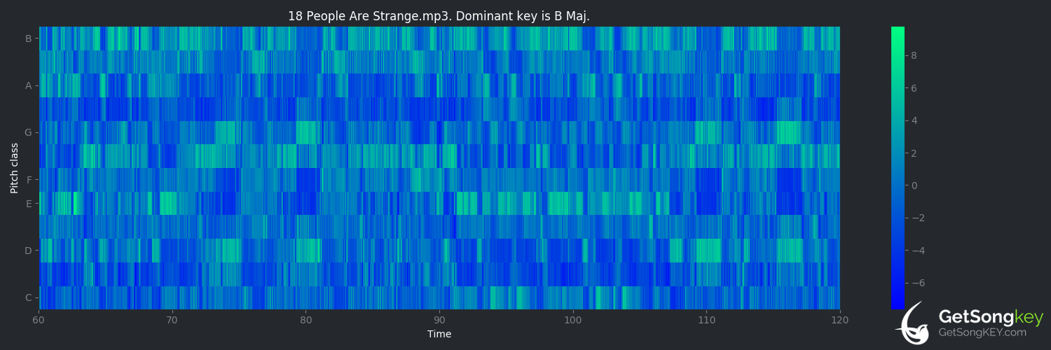 song key audio chart for People Are Strange (The Doors)