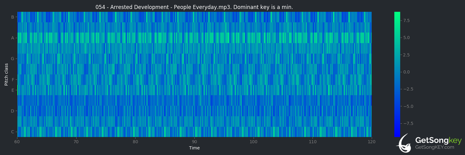 song key audio chart for People Everyday (Arrested Development)