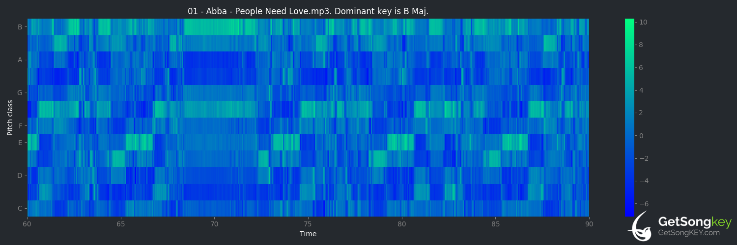 song key audio chart for People Need Love (ABBA)