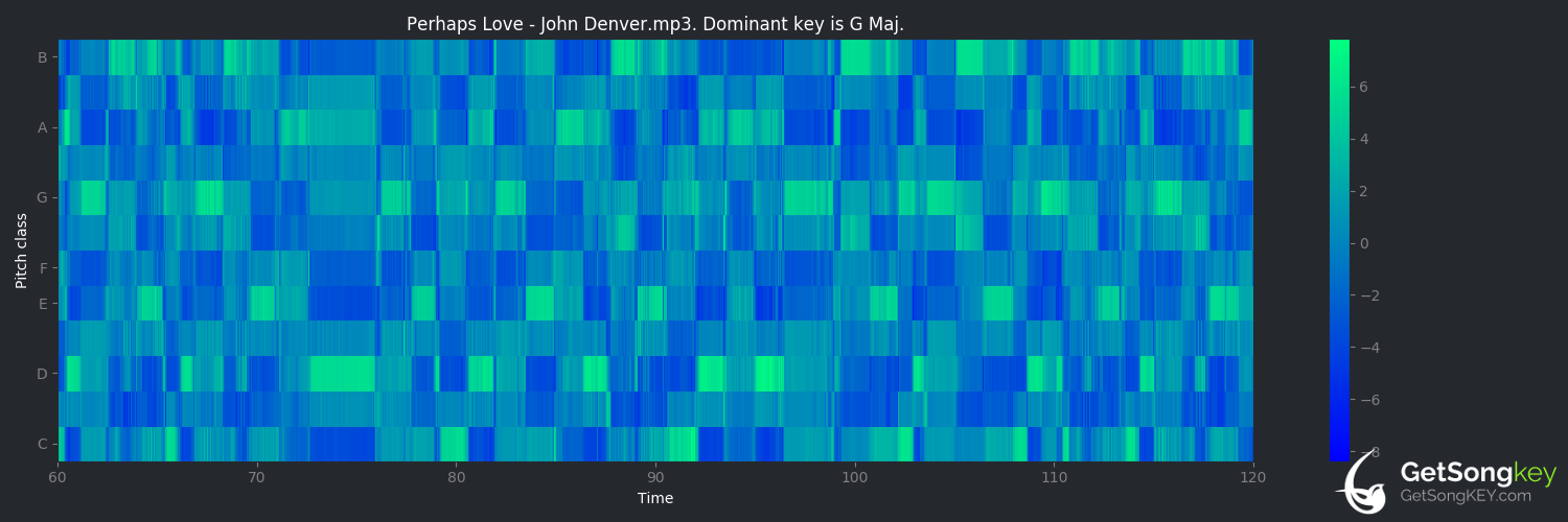 song key audio chart for Perhaps Love (John Denver)