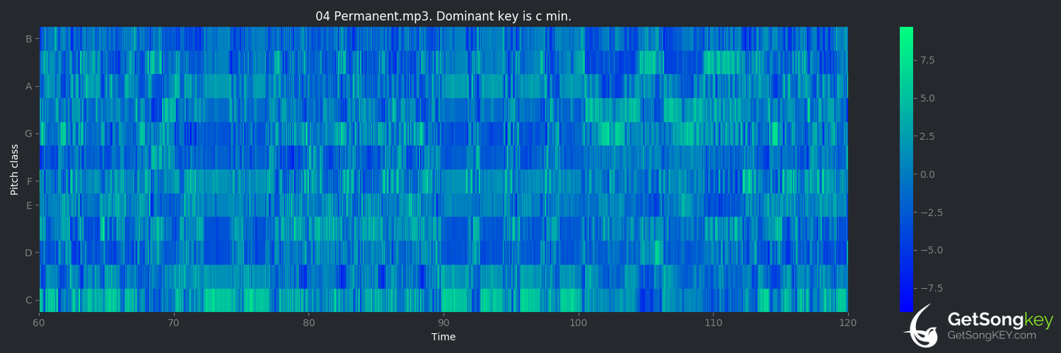song key audio chart for Permanent (Randy Crawford)