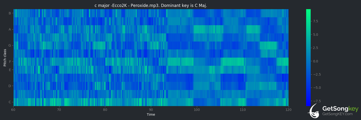 song key audio chart for Peroxide (ECCO2K)