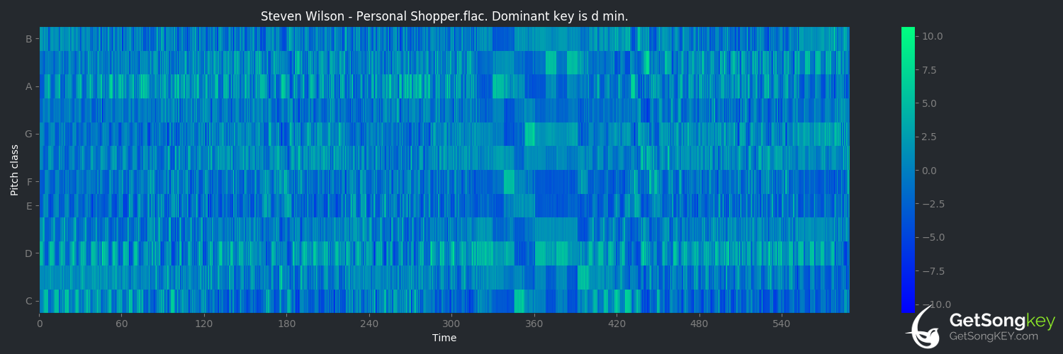 song key audio chart for PERSONAL SHOPPER (Steven Wilson)