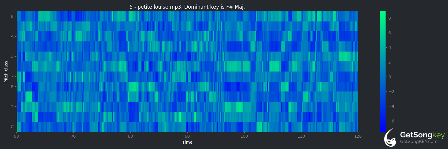 song key audio chart for Petite Louise (Michel Petrucciani)