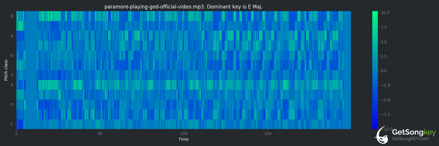 song key audio chart for Playing God (Paramore)