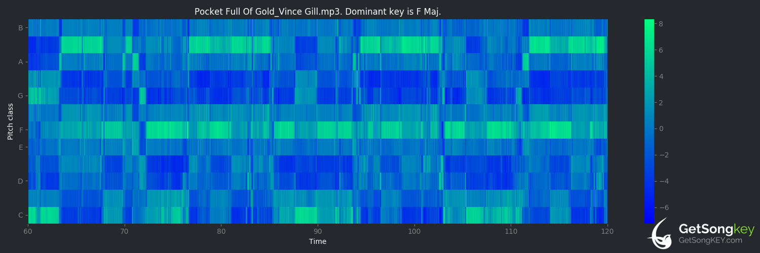 song key audio chart for Pocket Full of Gold (Vince Gill)