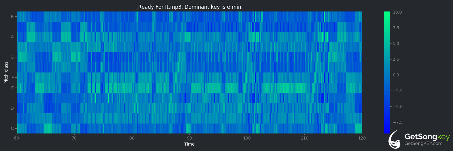 song key audio chart for ...Ready For It? (Taylor Swift)