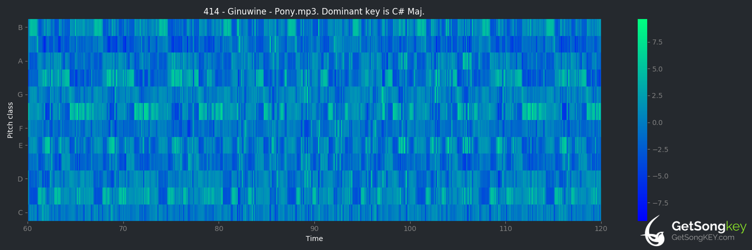 song key audio chart for Pony (Ginuwine)