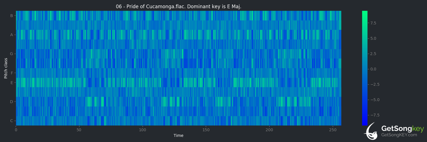 song key audio chart for Pride of Cucamonga (Grateful Dead)