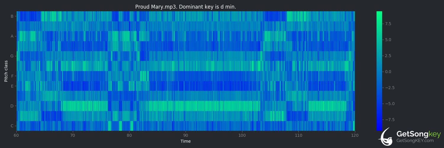 song key audio chart for Proud Mary (Creedence Clearwater Revival)
