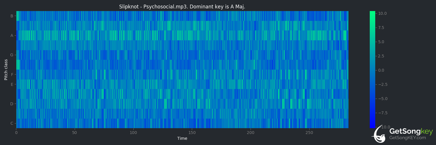 song key audio chart for Psychosocial (Slipknot)