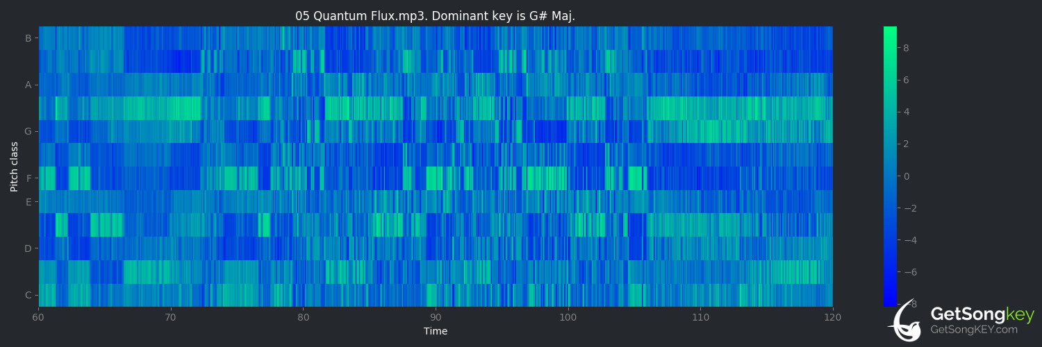 song key audio chart for Quantum Flux (Northlane)