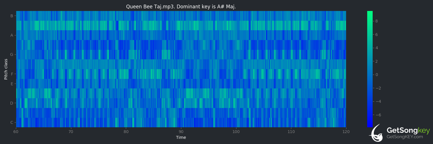 song key audio chart for Queen Bee (Taj Mahal)