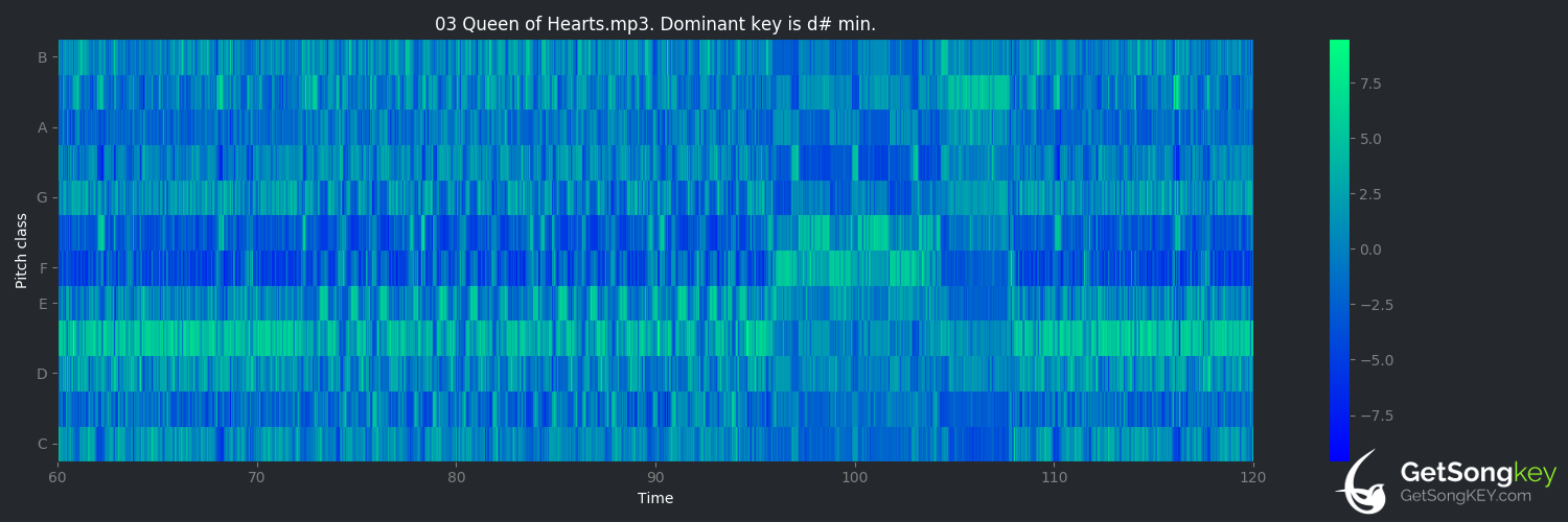 song key audio chart for Queen of Hearts (Saxon)