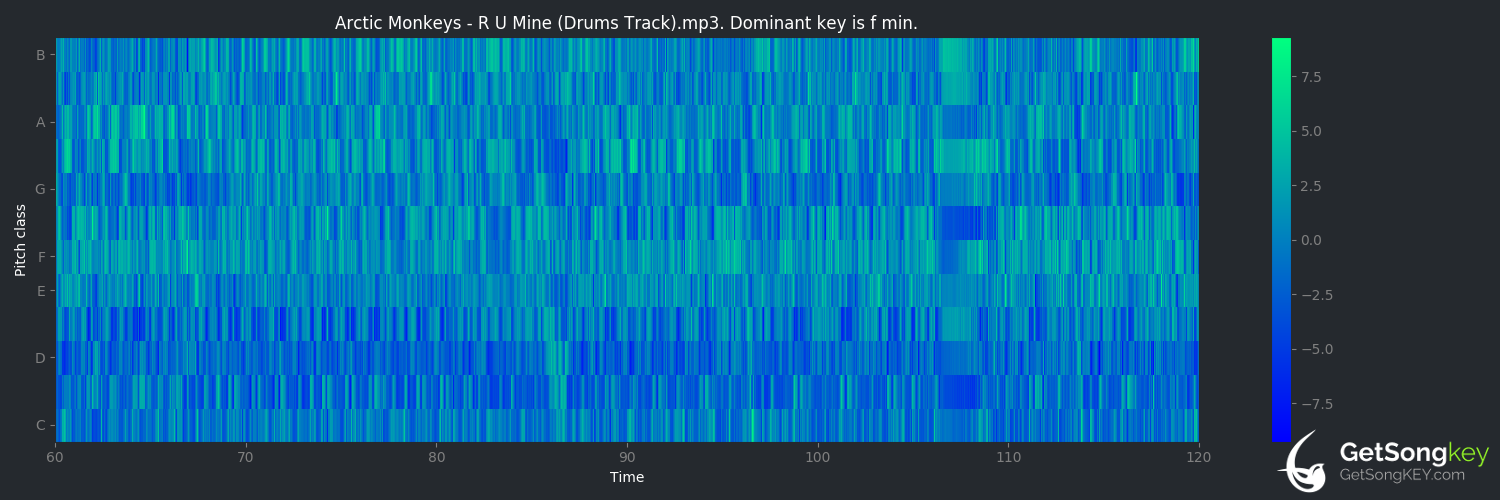 song key audio chart for R U Mine? (Arctic Monkeys)