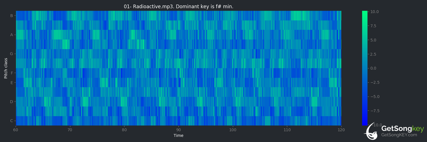 song key audio chart for Radioactive (Imagine Dragons)