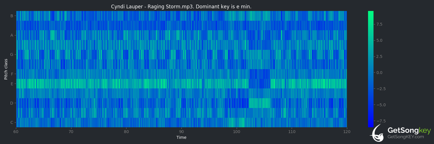 song key audio chart for Raging Storm (Cyndi Lauper)