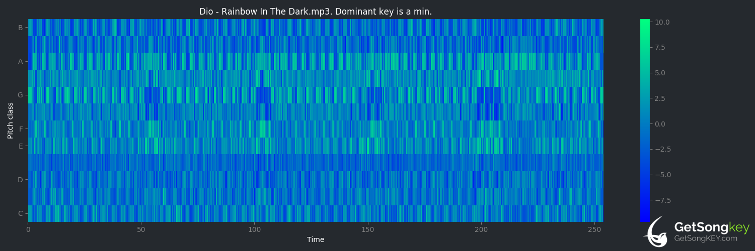 song key audio chart for Rainbow in the Dark (Dio)