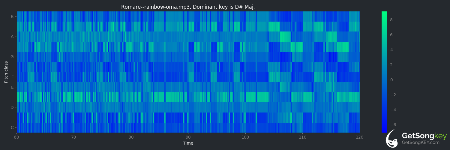 song key audio chart for Rainbow (Romare)