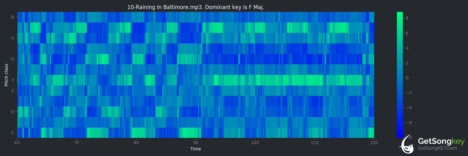 song key audio chart for Raining in Baltimore (Counting Crows)
