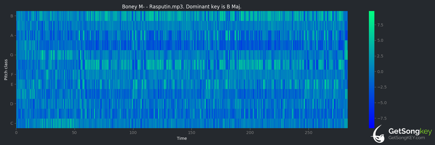song key audio chart for Rasputin (Boney M.)