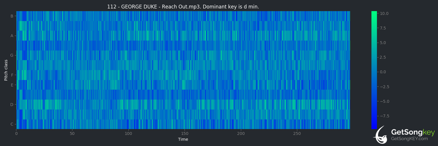 song key audio chart for Reach Out (George Duke)