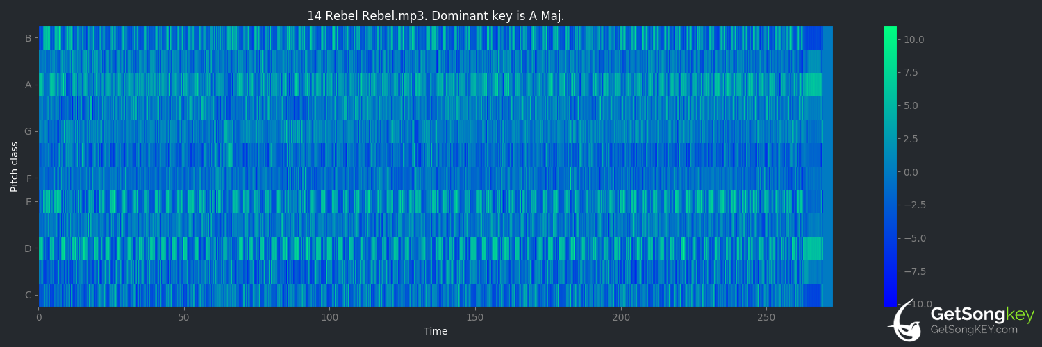song key audio chart for Rebel Rebel (David Bowie)