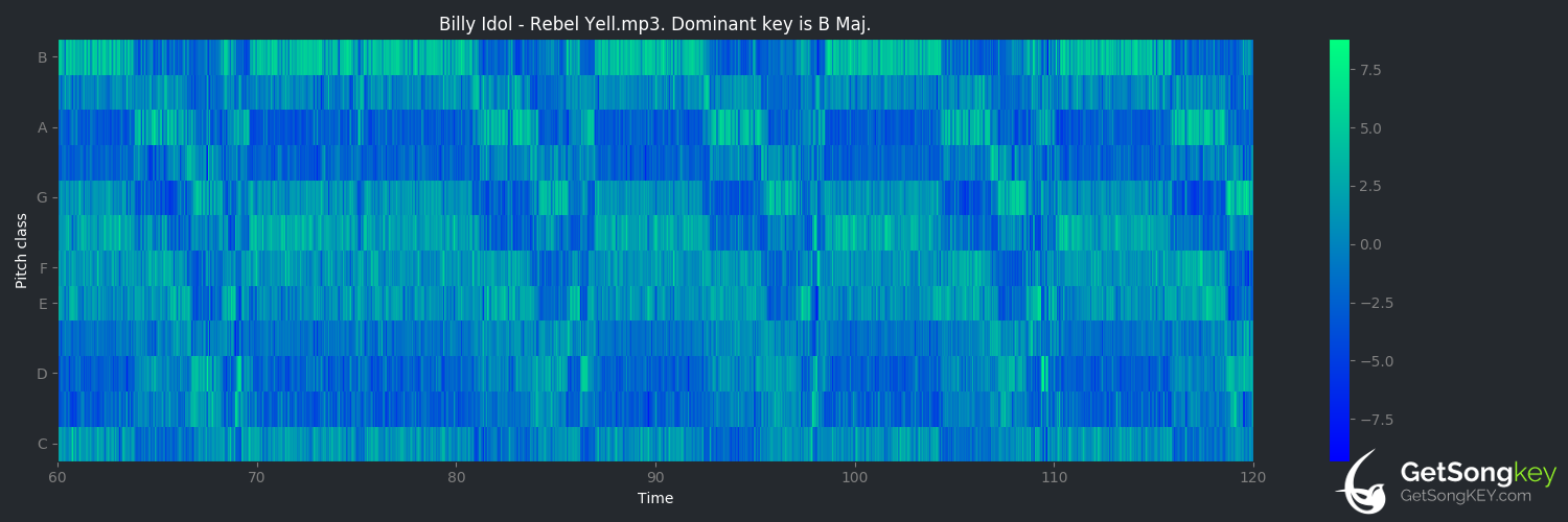 song key audio chart for Rebel Yell (Billy Idol)
