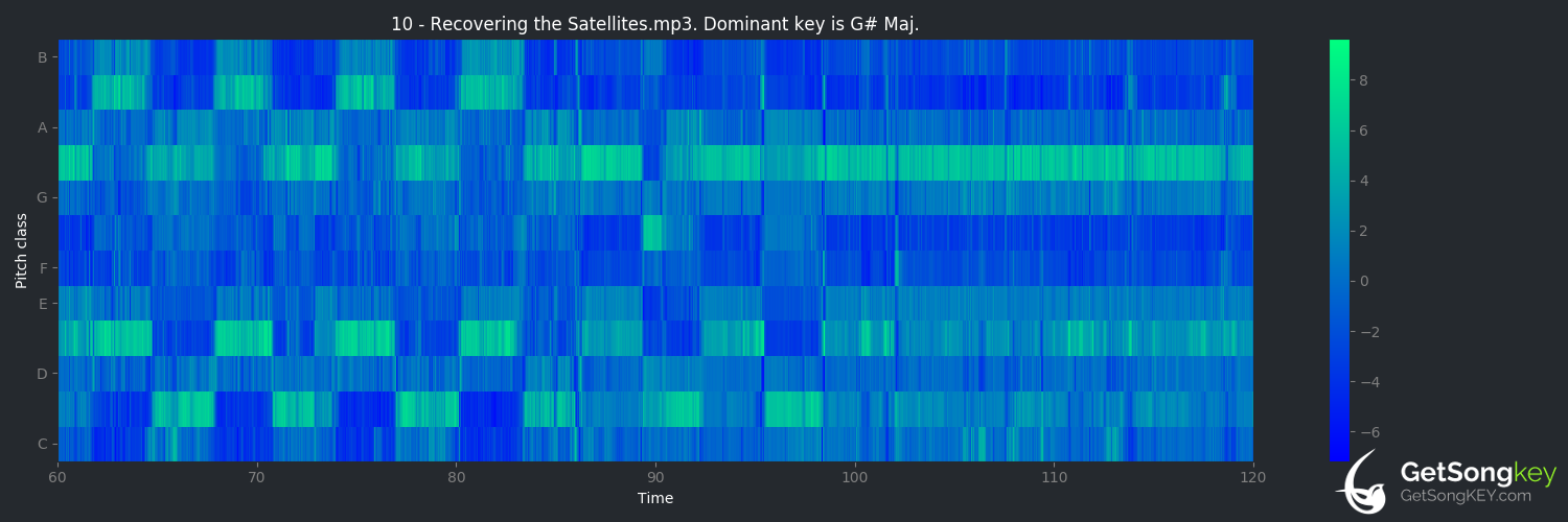 song key audio chart for Recovering the Satellites (Counting Crows)