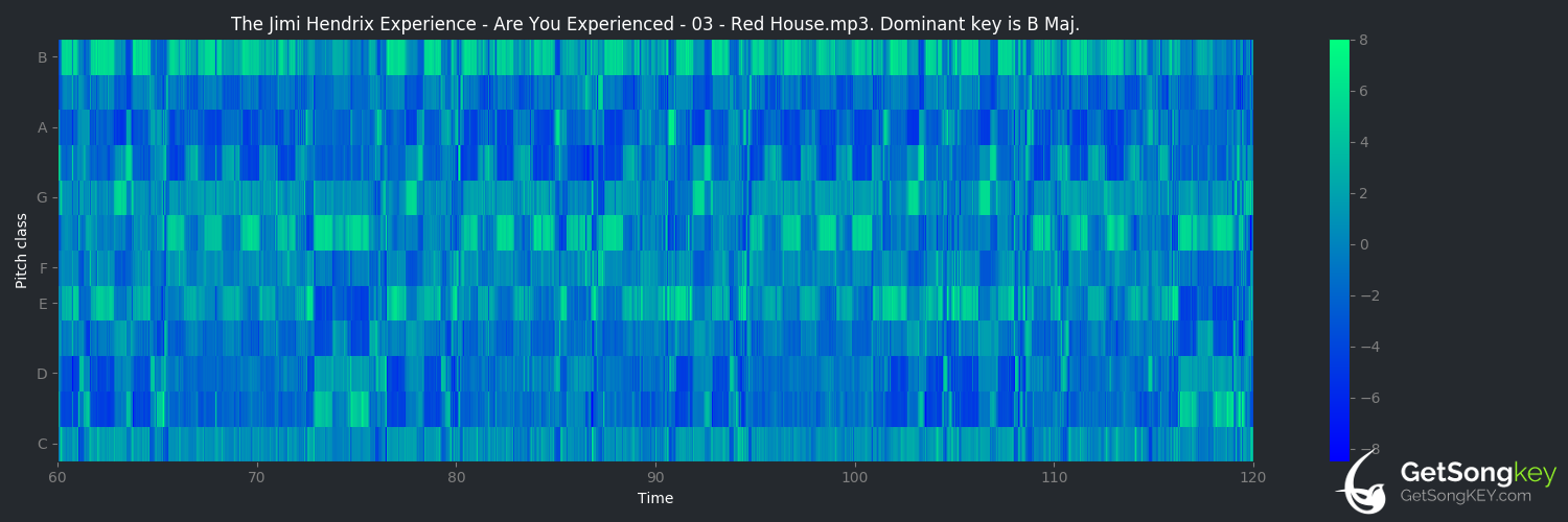 song key audio chart for Red House (The Jimi Hendrix Experience)