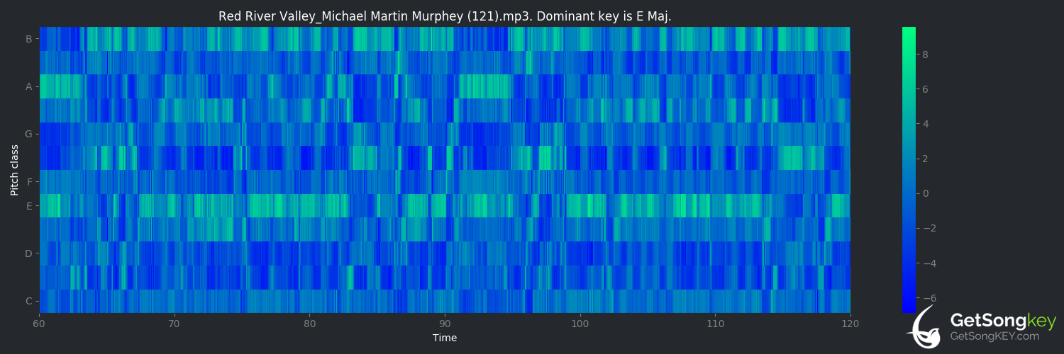 song key audio chart for Red River Valley (Michael Martin Murphey)