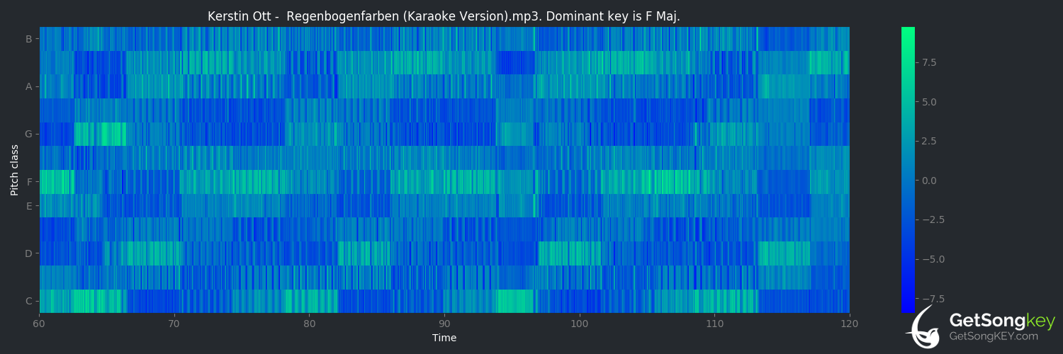 song key audio chart for Regenbogenfarben (Kerstin Ott)