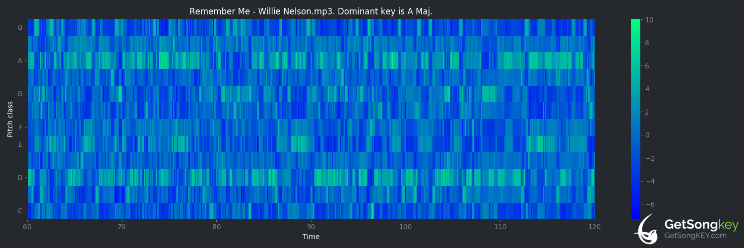 song key audio chart for Remember Me (Willie Nelson)